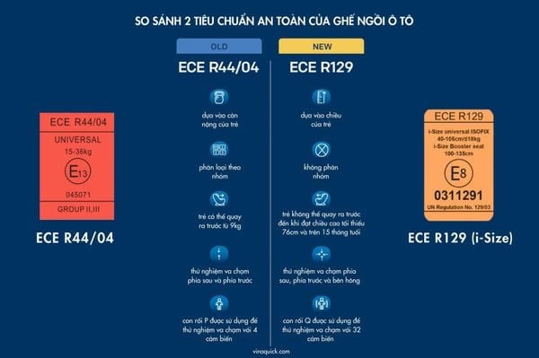 So sánh giữa 2 tiêu chuẩn ECE R44 và ECE R129