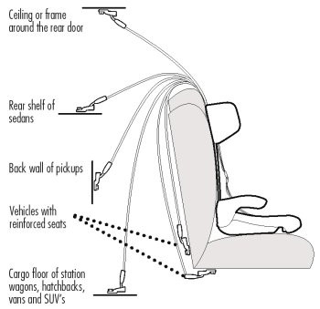 Cách móc dây Top Tether của ghế an toàn trẻ em giúp chống lật hiệu quả khi va chạm